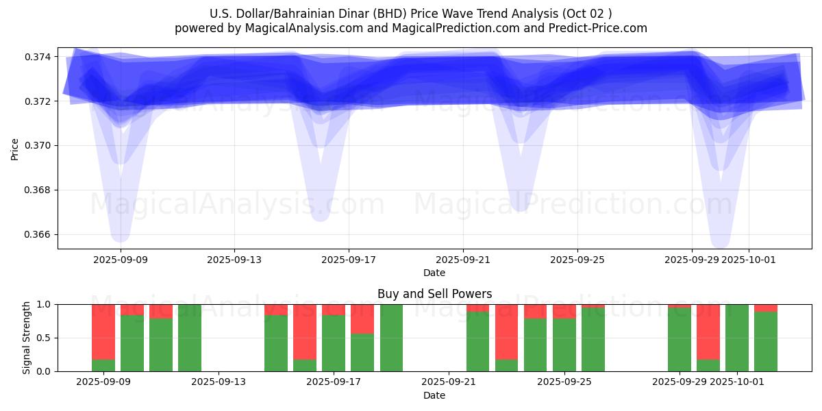  Yhdysvaltain dollari / Bahrainin dinaari (BHD) Support and Resistance area (26 Sep) 