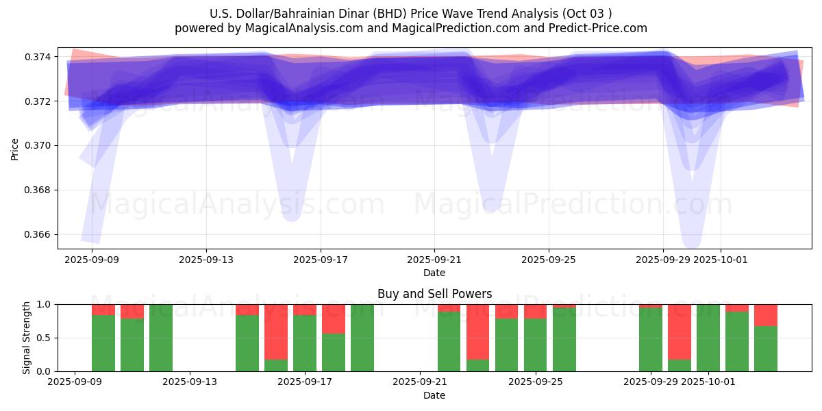  Dólar estadounidense/Dinar bahreiní (BHD) Support and Resistance area (02 Oct) 