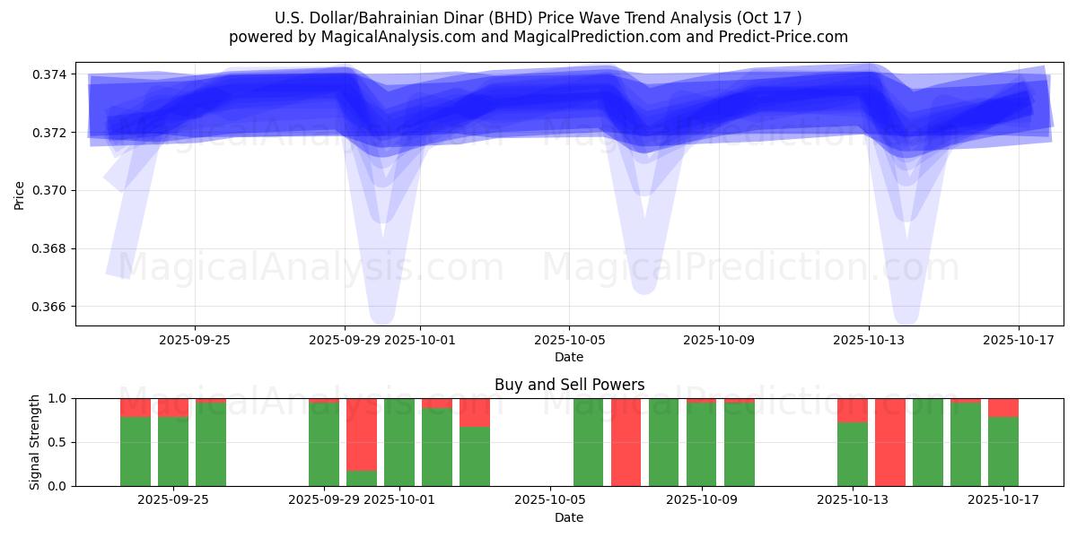 Yhdysvaltain dollari / Bahrainin dinaari (BHD) Support and Resistance area (16 Oct) Yhdysvaltain dollari / Bahrainin dinaari (BHD) Support and Resistance area (16 Oct)