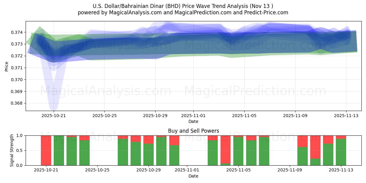  U.S. Dollar/Bahrainian Dinar (BHD) Support and Resistance area (12 Nov) 