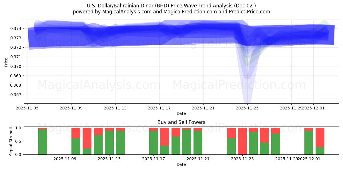  دلار آمریکا/ دینار بحرین (BHD) Support and Resistance area (01 Dec) 