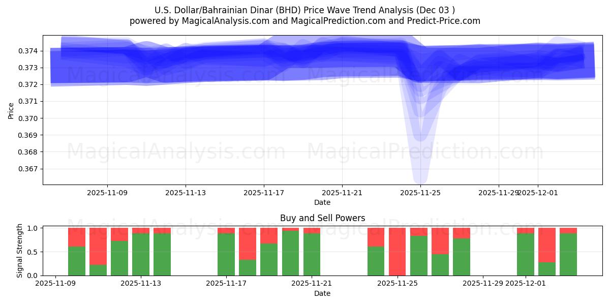  U.S. Dollar/Bahrainian Dinar (BHD) Support and Resistance area (02 Dec) 