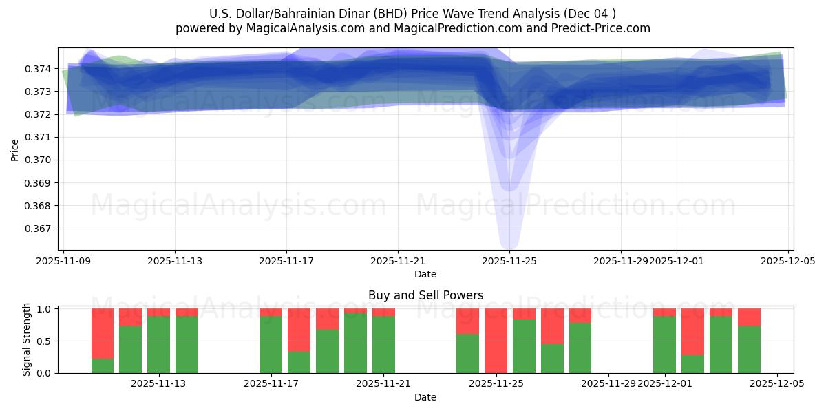  US Dollar/Bahrainsk dinar (BHD) Support and Resistance area (03 Dec) 