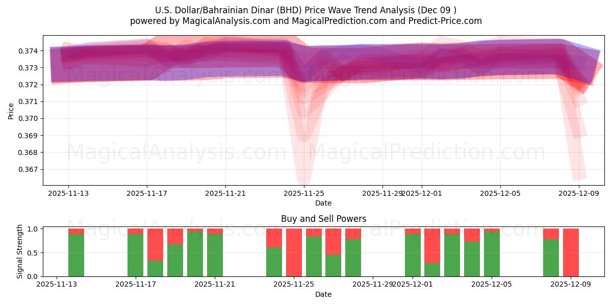  Dollar américain/Dinar bahreïnien (BHD) Support and Resistance area (08 Dec) 