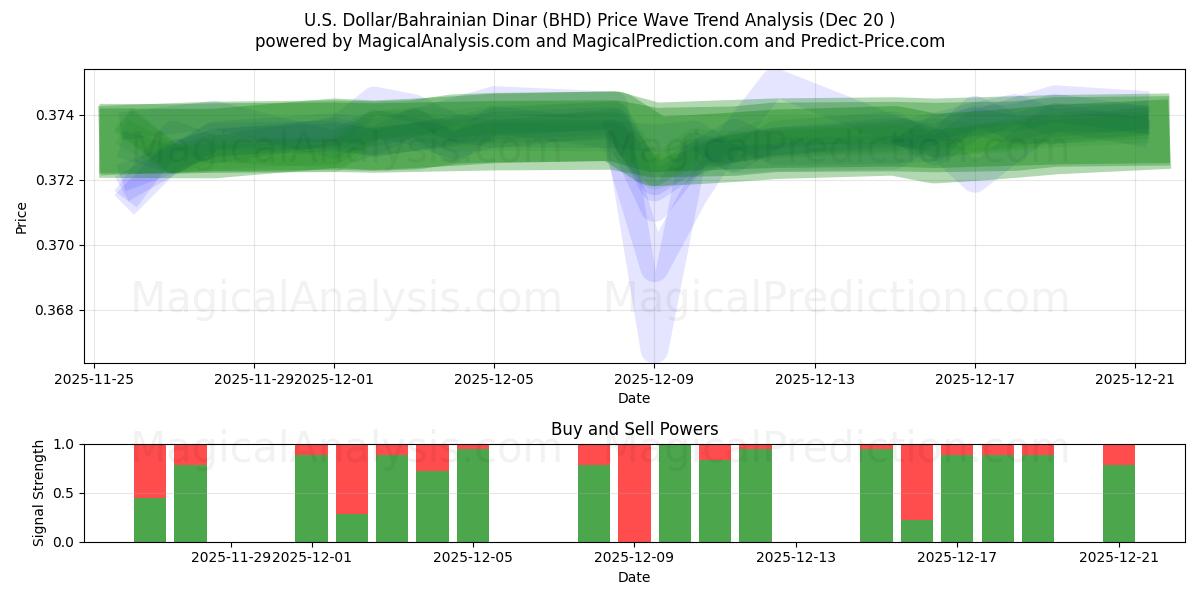  دلار آمریکا/ دینار بحرین (BHD) Support and Resistance area (19 Dec) 