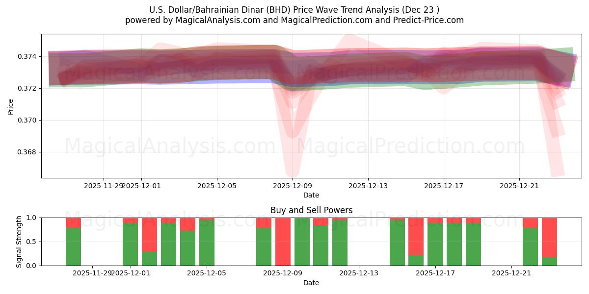  الدولار الأمريكي/الدينار البحريني (BHD) Support and Resistance area (22 Dec) 