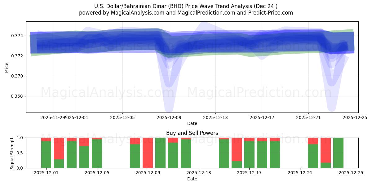  अमेरिकी डॉलर/बहरीन दीनार (BHD) Support and Resistance area (23 Dec) 