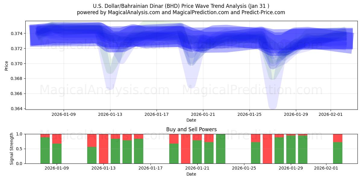  US-Dollar/Bahrainischer Dinar (BHD) Support and Resistance area (29 Jan) 