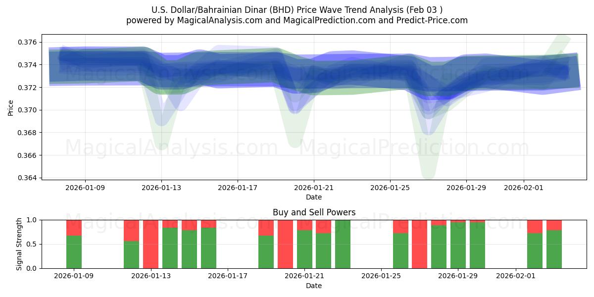  US Dollar/Bahrainske Dinar (BHD) Support and Resistance area (02 Feb) 