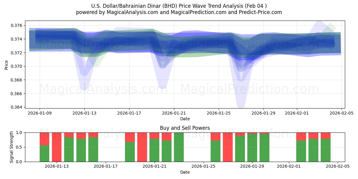  U.S. Dollar/Bahrainian Dinar (BHD) Support and Resistance area (03 Feb) 