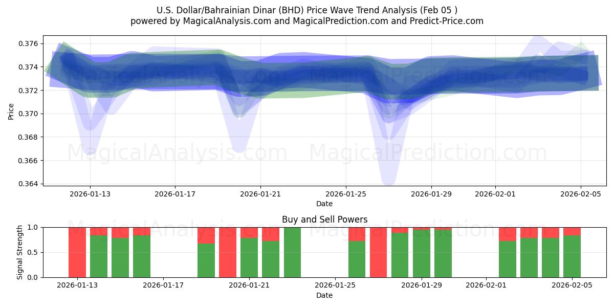  अमेरिकी डॉलर/बहरीन दीनार (BHD) Support and Resistance area (04 Feb) 