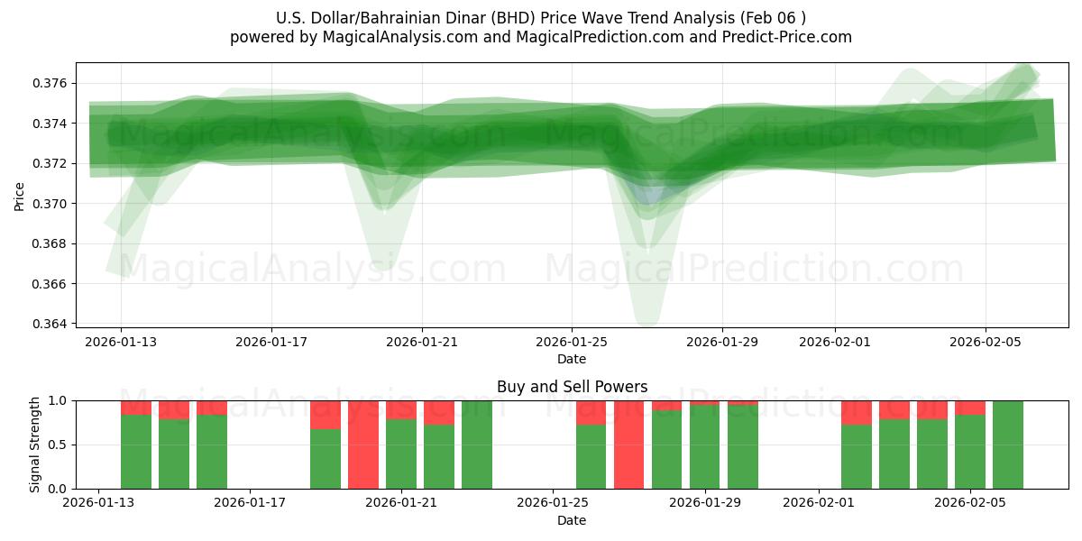  Dollar américain/Dinar bahreïnien (BHD) Support and Resistance area (05 Feb) 