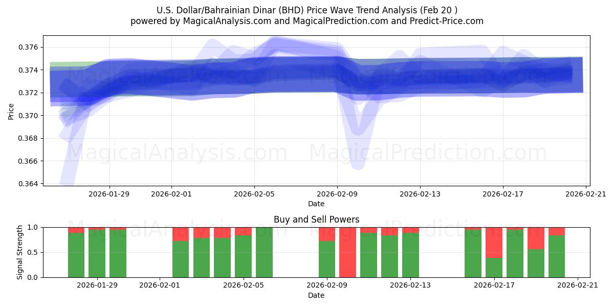  US-Dollar/Bahrainischer Dinar (BHD) Support and Resistance area (19 Feb) 