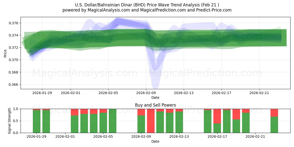  미국 달러/바레인 디나르 (BHD) Support and Resistance area (20 Feb) 