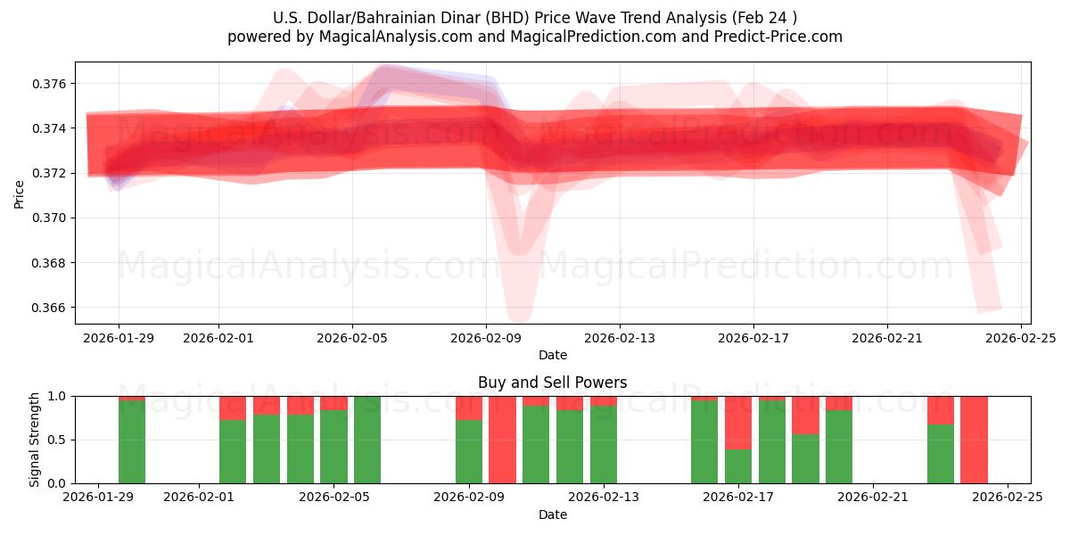  Dólar estadounidense/Dinar bahreiní (BHD) Support and Resistance area (23 Feb) 