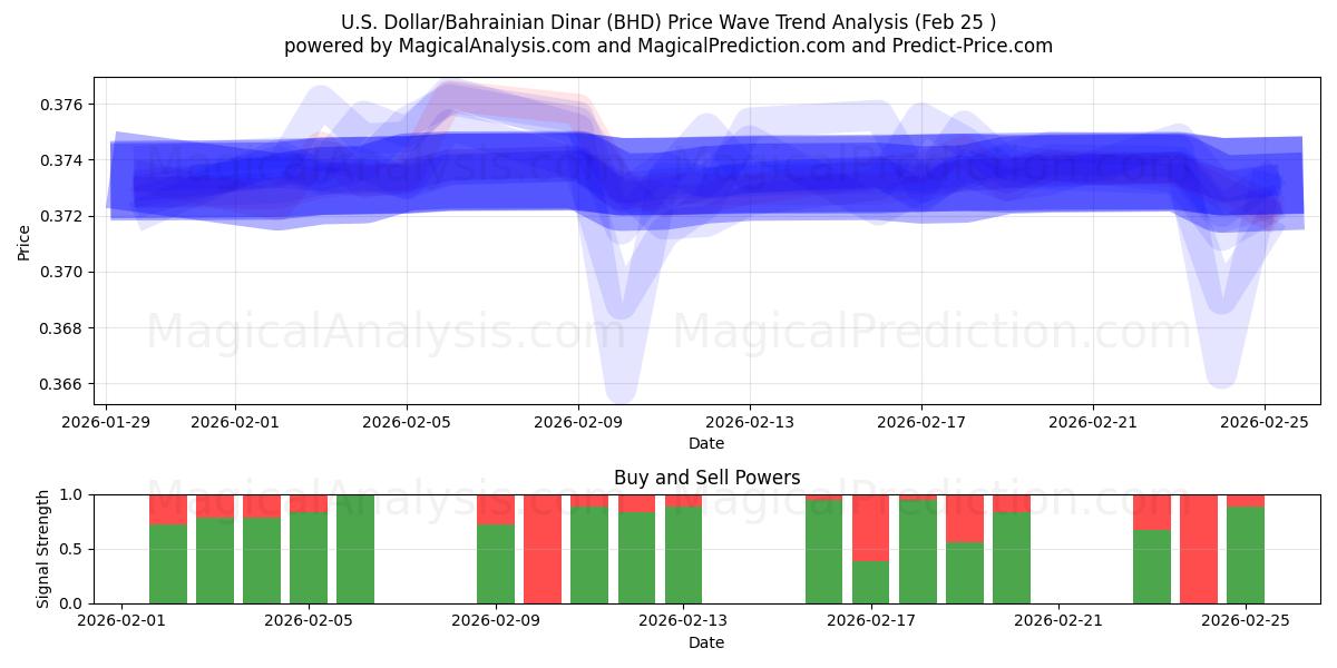  US Dollar/Bahrainsk dinar (BHD) Support and Resistance area (24 Feb) 