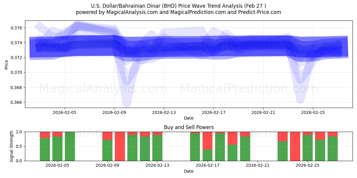  Dollar américain/Dinar bahreïnien (BHD) Support and Resistance area (26 Feb) 