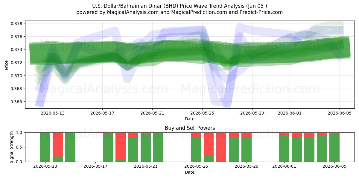  U.S. Dollar/Bahrainian Dinar (BHD) Support and Resistance area (02 Jun) 