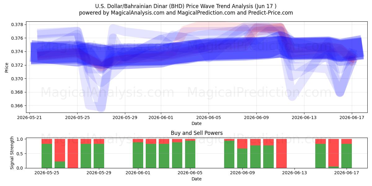  Amerikaanse dollar/Bahreinse dinar (BHD) Support and Resistance area (10 Jun) 