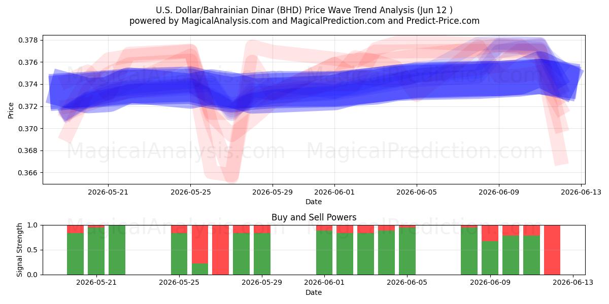  US-Dollar/Bahrainischer Dinar (BHD) Support and Resistance area (11 Jun) 