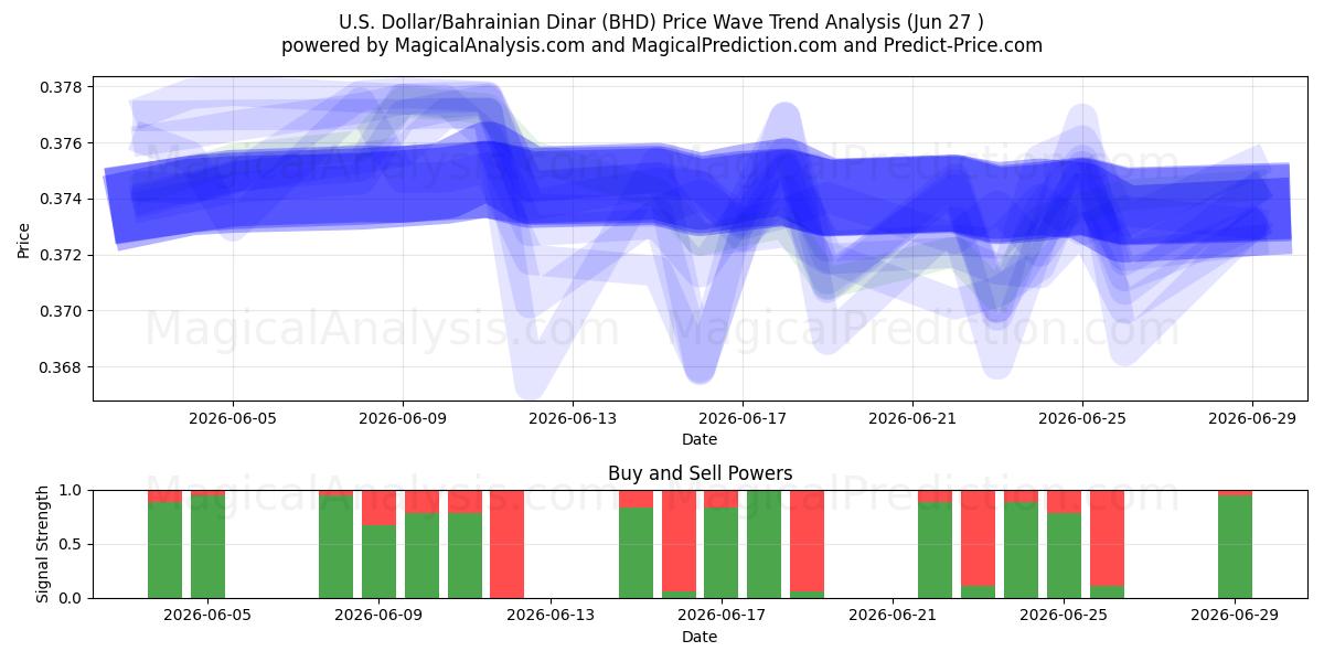  Dólar estadounidense/Dinar bahreiní (BHD) Support and Resistance area (26 Jun) 