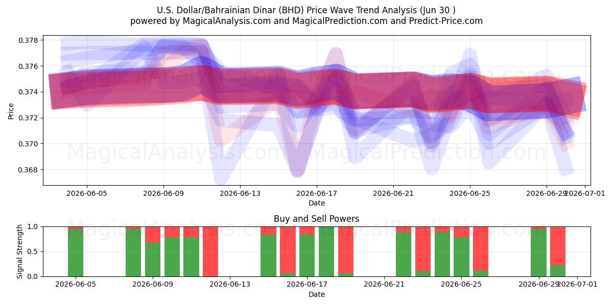  美元/巴林第纳尔 (BHD) Support and Resistance area (29 Jun) 