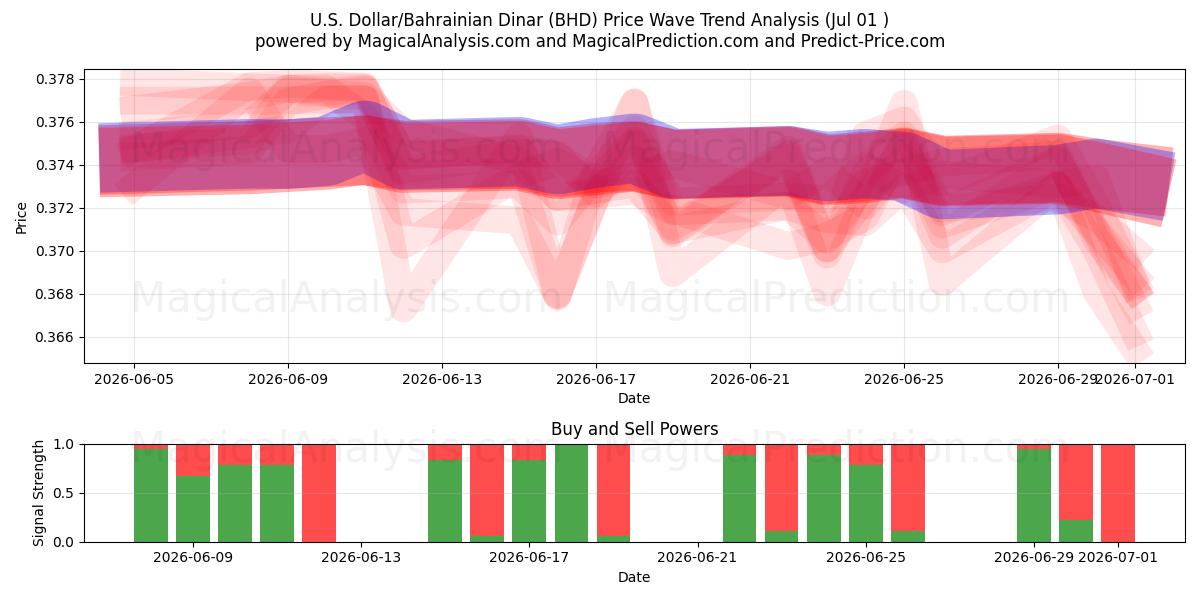  Dollaro USA/Dinaro del Bahrein (BHD) Support and Resistance area (30 Jun) 