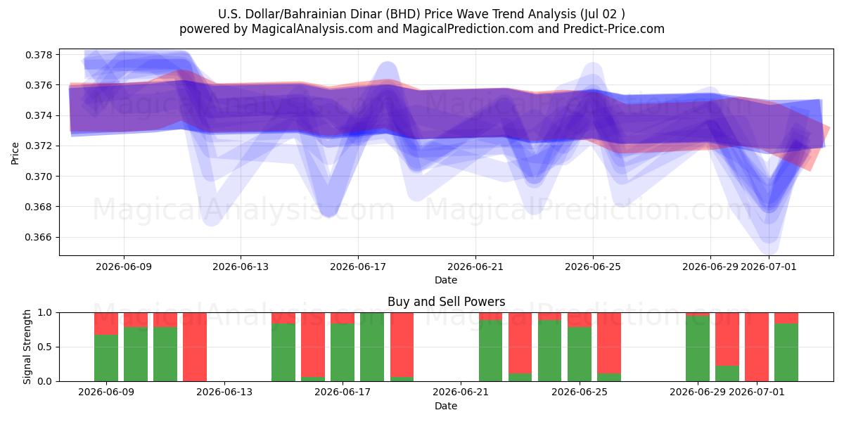  Dollar américain/Dinar bahreïnien (BHD) Support and Resistance area (01 Jul) 