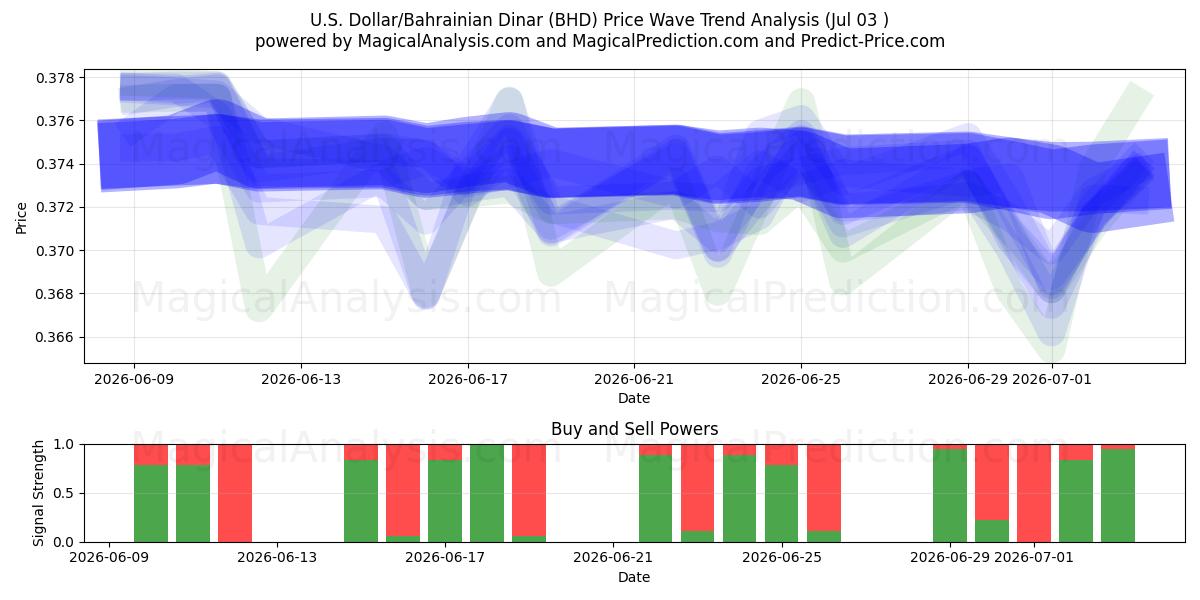  US-Dollar/Bahrainischer Dinar (BHD) Support and Resistance area (02 Jul) 