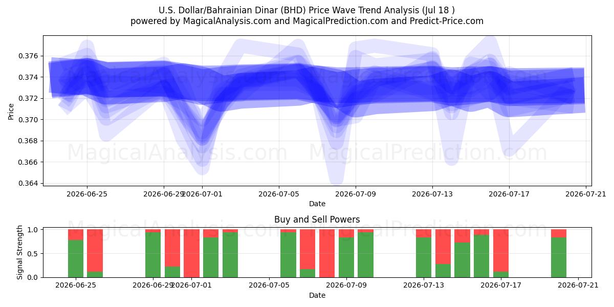  Dólar estadounidense/Dinar bahreiní (BHD) Support and Resistance area (17 Jul) 