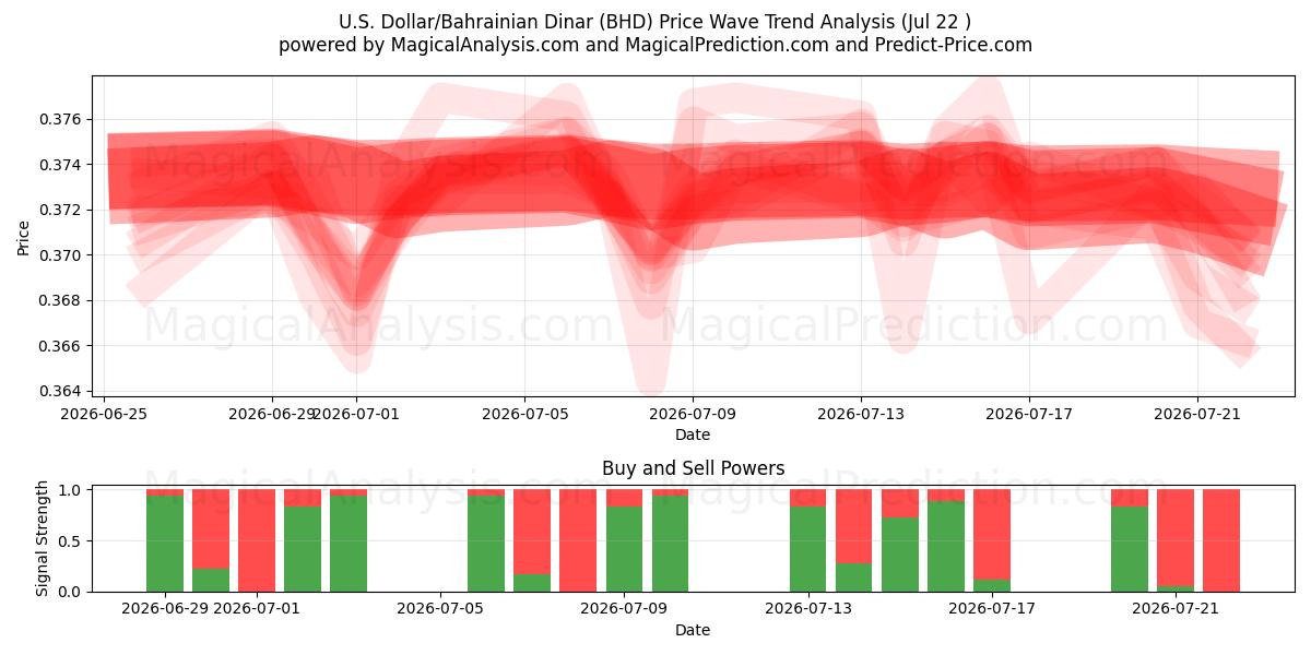  Dollaro USA/Dinaro del Bahrein (BHD) Support and Resistance area (20 Jul) 