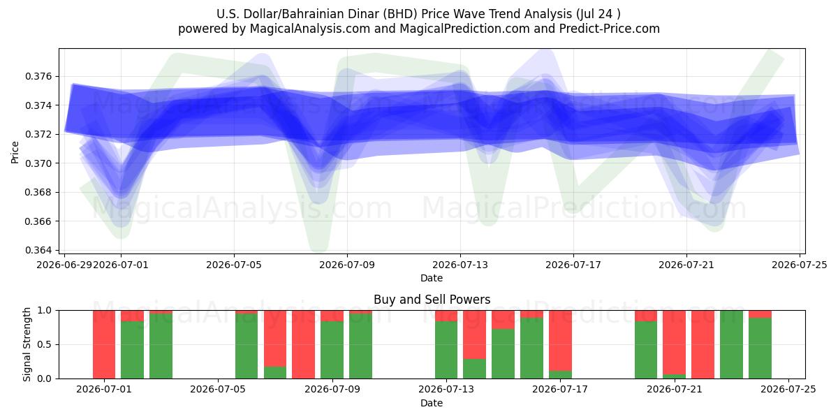  米ドル/バーレーンディナール (BHD) Support and Resistance area (23 Jul) 