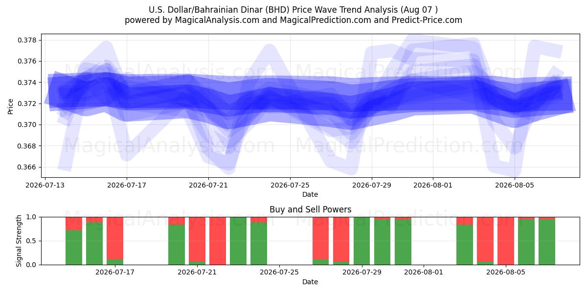  Dólar estadounidense/Dinar bahreiní (BHD) Support and Resistance area (06 Aug) 