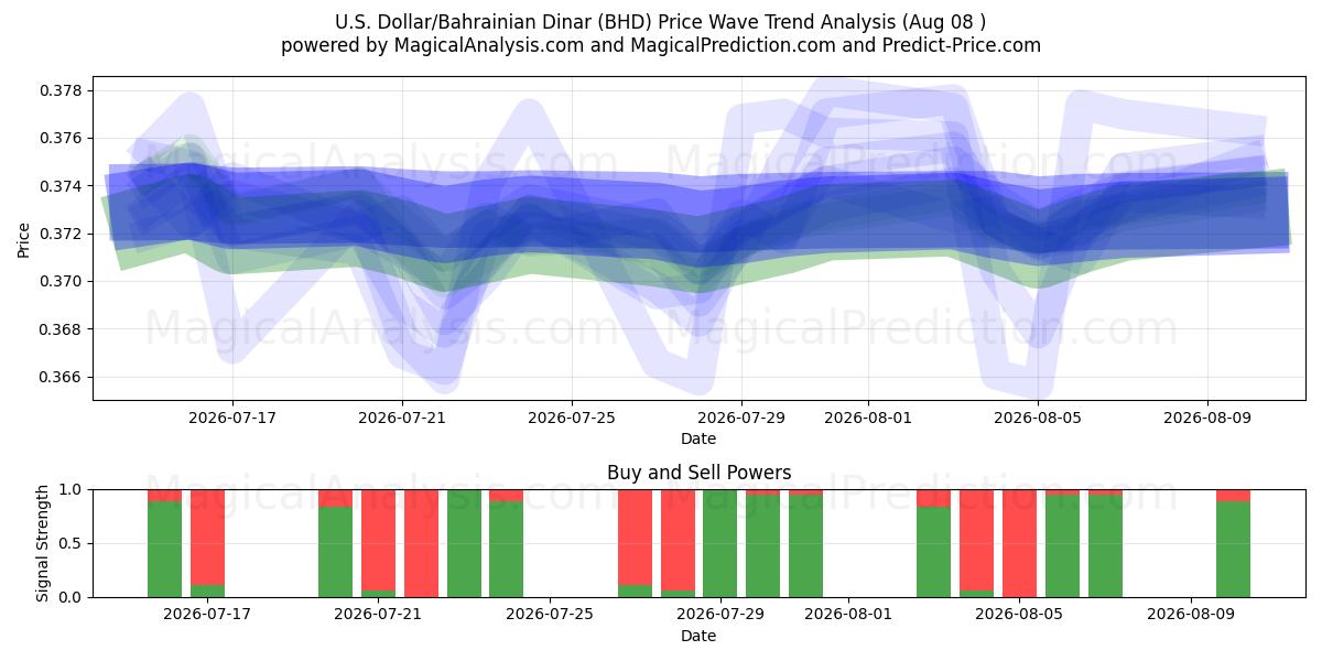  Dólar americano/Dinar do Bahrein (BHD) Support and Resistance area (07 Aug) 
