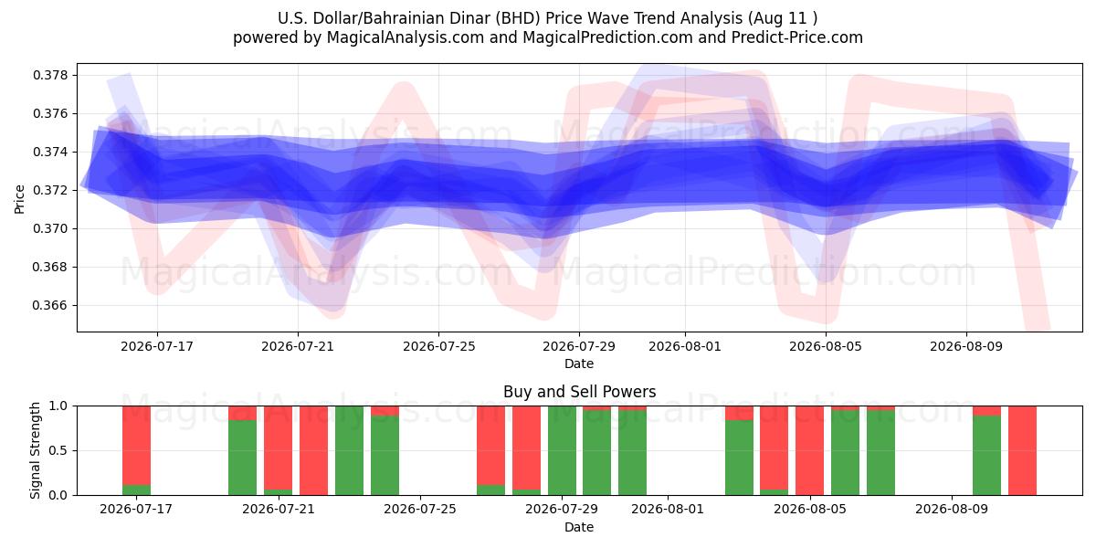 미국 달러/바레인 디나르 (BHD) Support and Resistance area (10 Aug) 