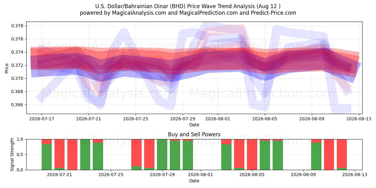  Amerikaanse dollar/Bahreinse dinar (BHD) Support and Resistance area (11 Aug) 