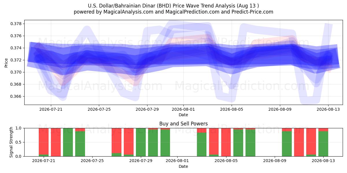  US Dollar/Bahrainsk dinar (BHD) Support and Resistance area (12 Aug) 