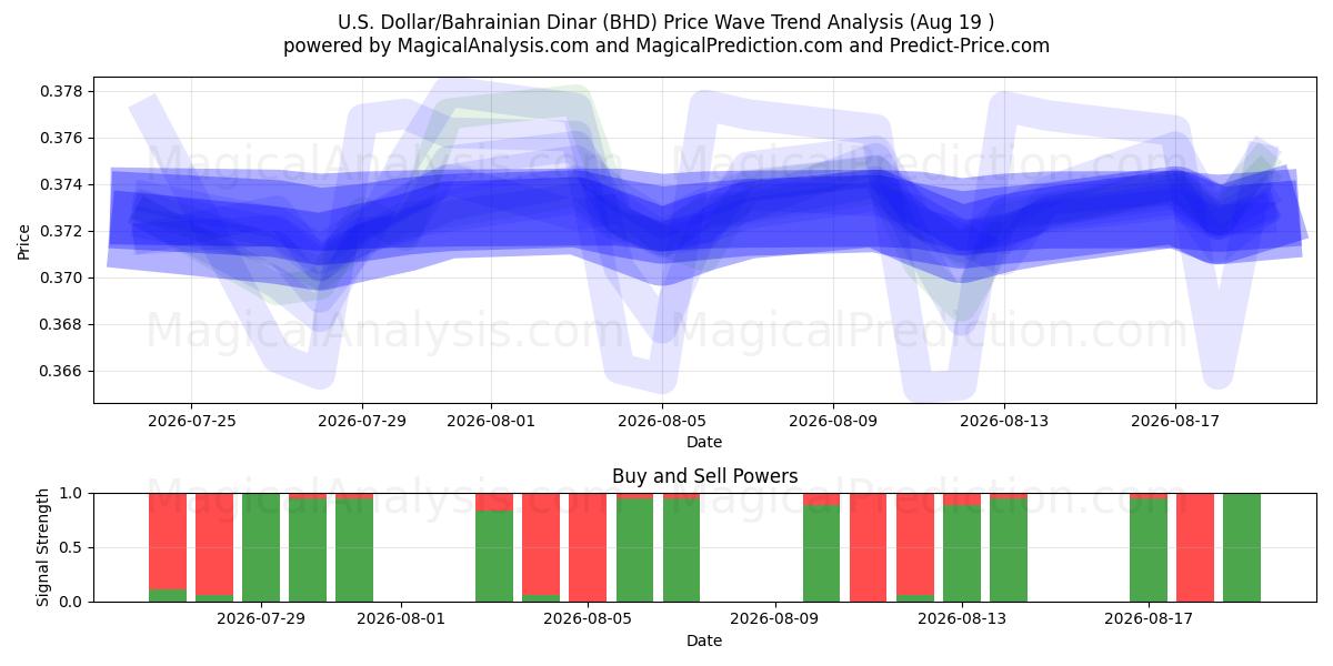  الدولار الأمريكي/الدينار البحريني (BHD) Support and Resistance area (17 Aug) 