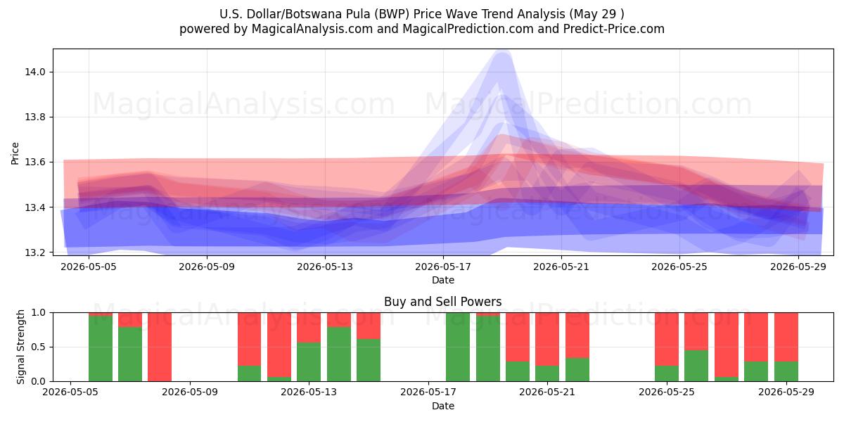  دلار آمریکا/پولا بوتسوانا (BWP) Support and Resistance area (28 May) 