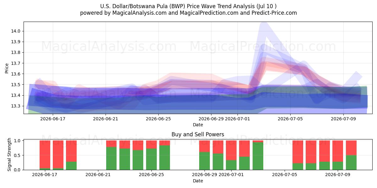  Dólar estadounidense/Pula de Botsuana (BWP) Support and Resistance area (09 Jul) 