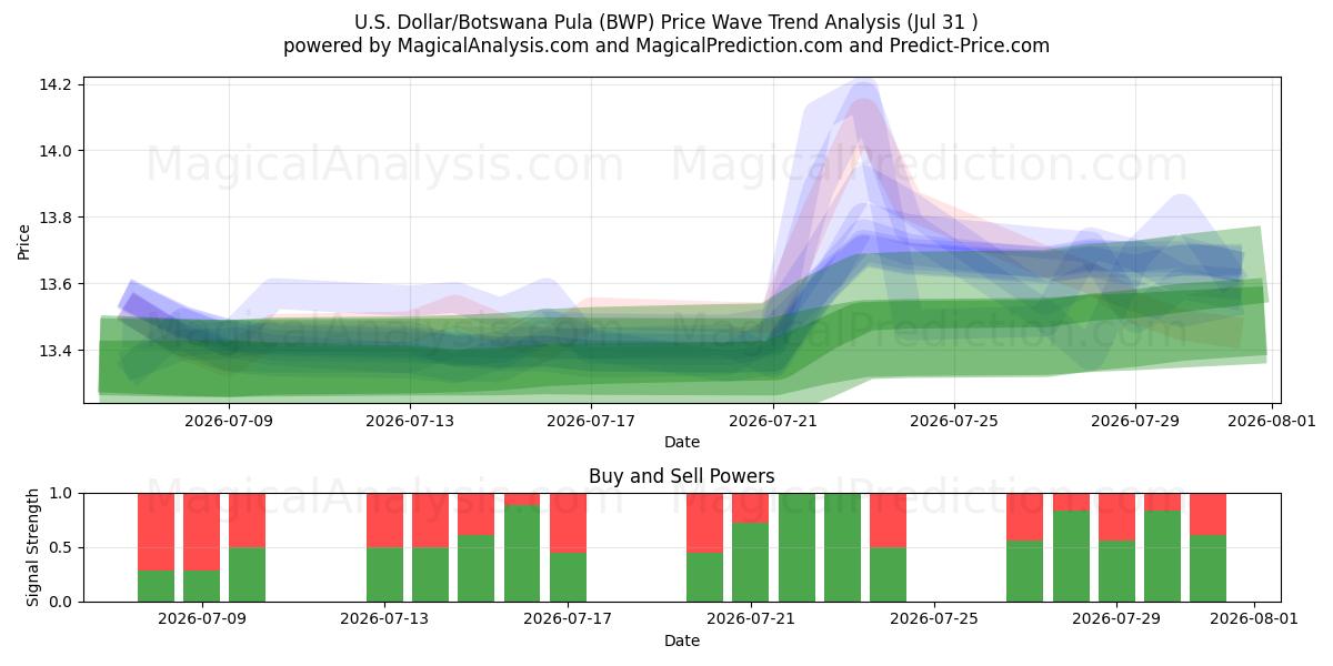 Dólar estadounidense/Pula de Botsuana (BWP) Support and Resistance area (30 Jul) 