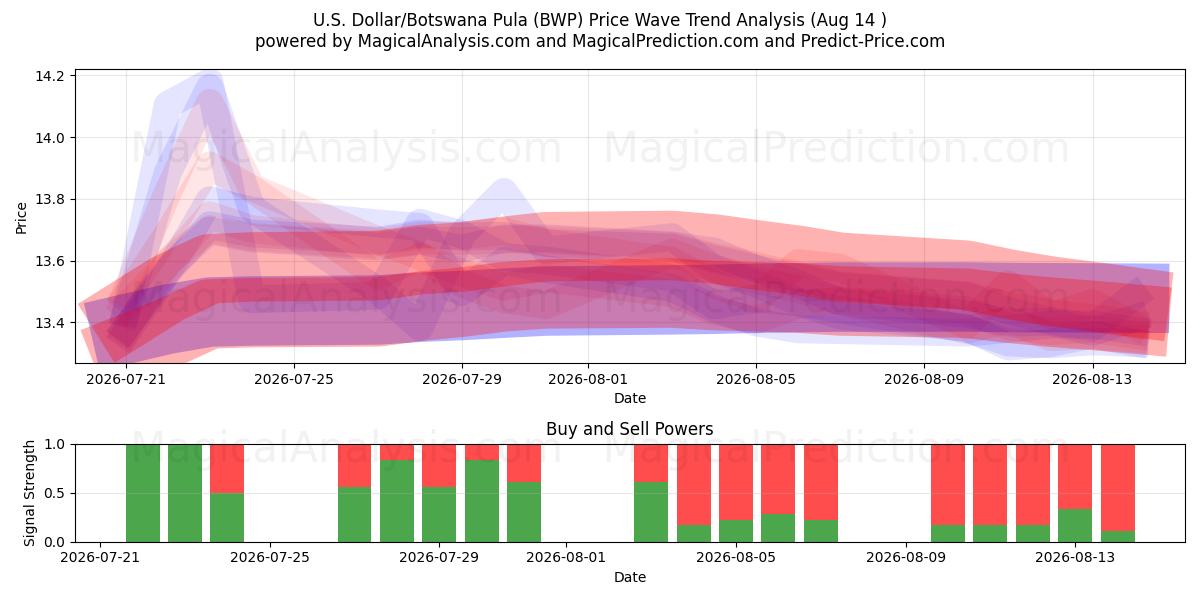  دلار آمریکا/پولا بوتسوانا (BWP) Support and Resistance area (13 Aug) 