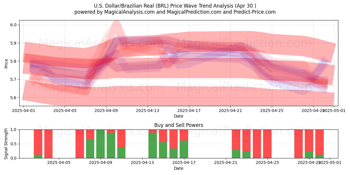  U.S. Dollar/Brazilian Real (BRL) Support and Resistance area (30 Apr) 