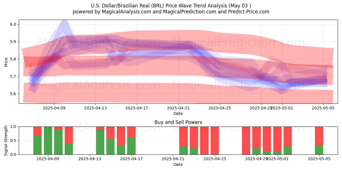  Amerikaanse dollar/Braziliaanse real (BRL) Support and Resistance area (03 May) 