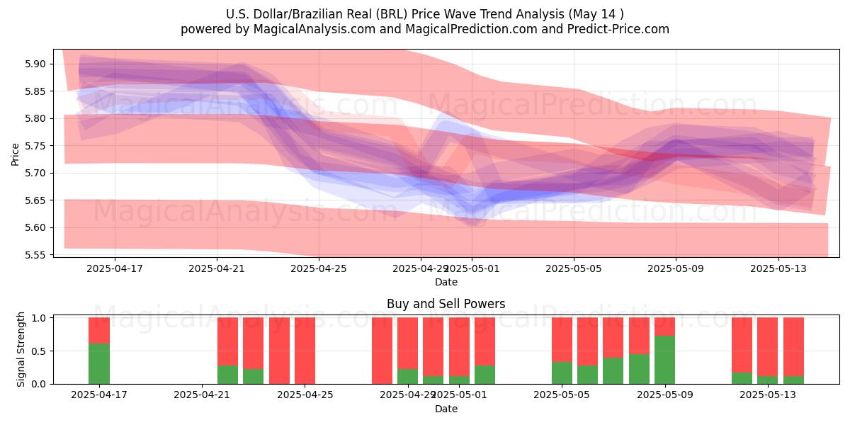  US-Dollar/Brasilianischer Real (BRL) Support and Resistance area (14 May) 