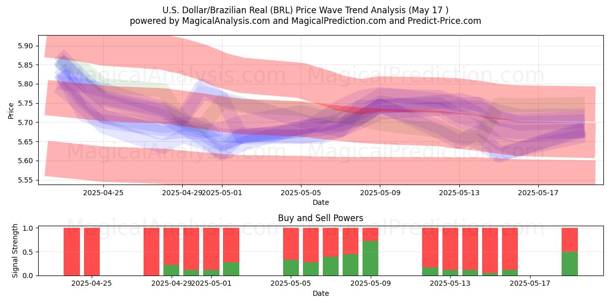  Amerikaanse dollar/Braziliaanse real (BRL) Support and Resistance area (17 May) 