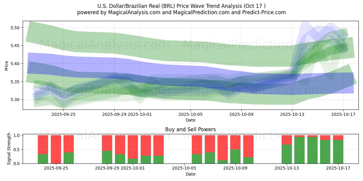 Amerikaanse dollar/Braziliaanse real (BRL) Support and Resistance area (16 Oct) Amerikaanse dollar/Braziliaanse real (BRL) Support and Resistance area (16 Oct)