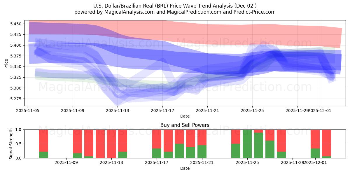  Amerikaanse dollar/Braziliaanse real (BRL) Support and Resistance area (01 Dec) 