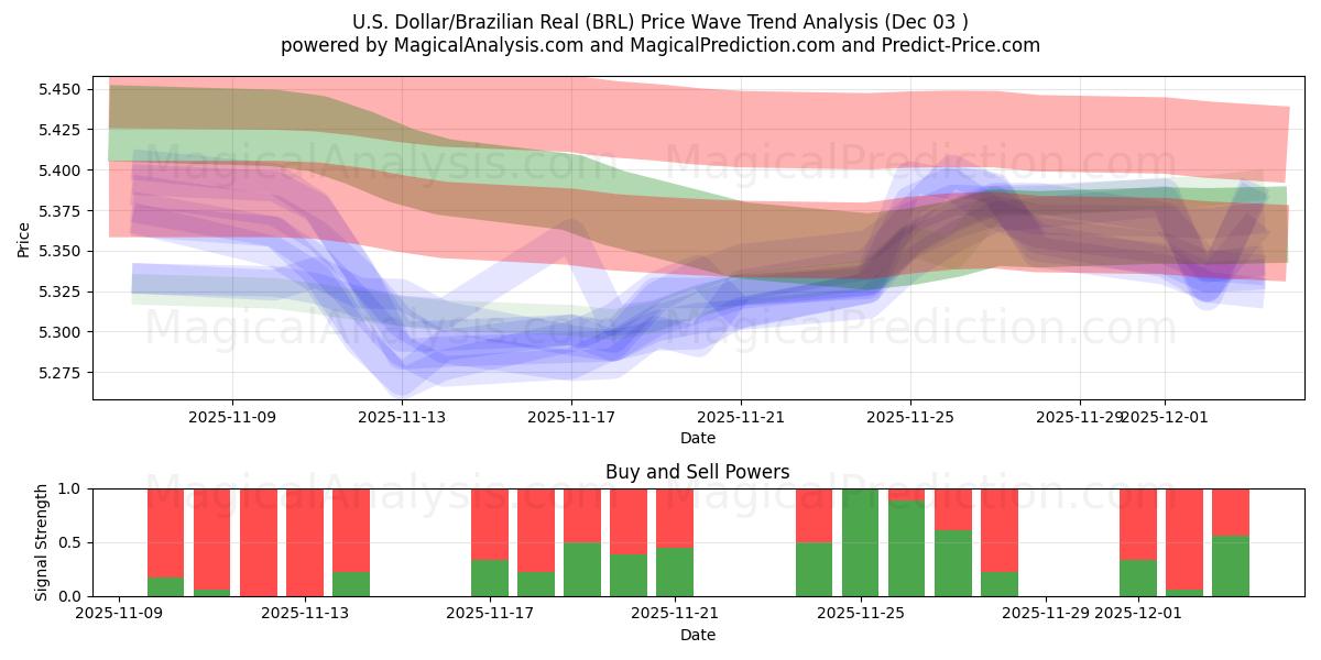  अमेरिकी डॉलर/ब्राज़ीलियाई रियल (BRL) Support and Resistance area (02 Dec) 
