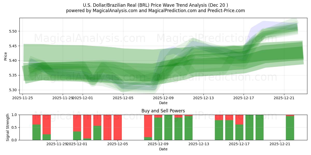  ABD Doları/Brezilya Reali (BRL) Support and Resistance area (19 Dec) 